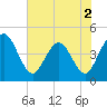Edwards Creek tide chart for Thursday, June 2, 2022