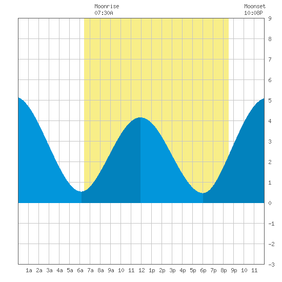 Edwards Creek tide chart for Thursday, June 30, 2022