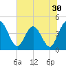 Edwards Creek tide chart for Thursday, June 30, 2022