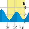 Edwards Creek tide chart for Friday, June 3, 2022