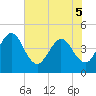 Edwards Creek tide chart for Sunday, June 5, 2022