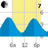 Edwards Creek tide chart for Tuesday, June 7, 2022