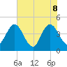 Edwards Creek tide chart for Wednesday, June 8, 2022