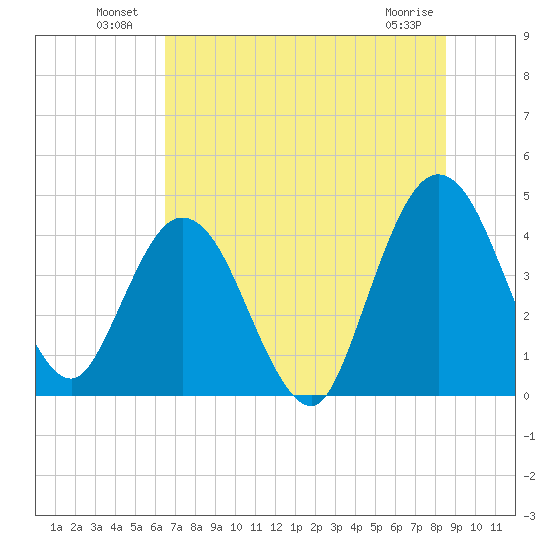 Edwards Creek tide chart for Sunday, July 10, 2022