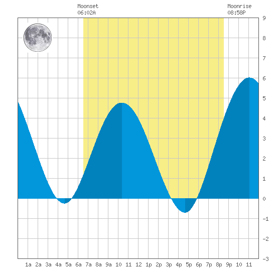 Edwards Creek tide chart for Wednesday, July 13, 2022