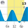 Edwards Creek tide chart for Wednesday, July 13, 2022
