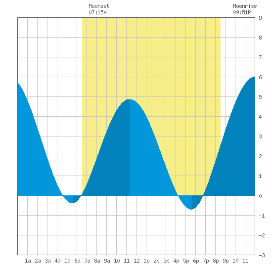 Edwards Creek tide chart for Thursday, July 14, 2022