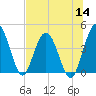 Edwards Creek tide chart for Thursday, July 14, 2022