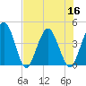 Edwards Creek tide chart for Saturday, July 16, 2022