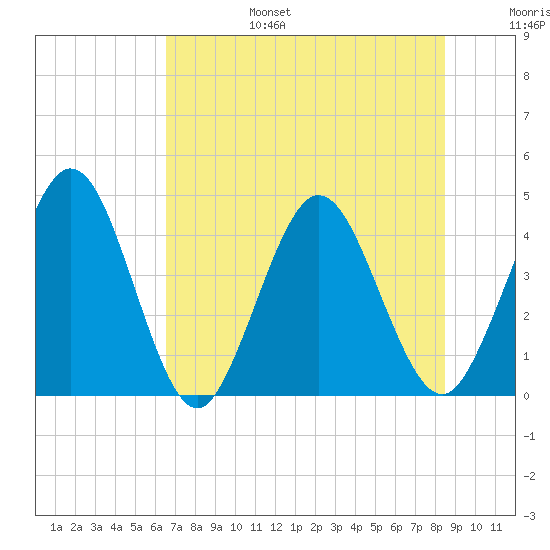 Edwards Creek tide chart for Sunday, July 17, 2022