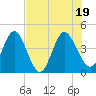 Edwards Creek tide chart for Tuesday, July 19, 2022
