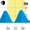 Edwards Creek tide chart for Wednesday, July 20, 2022