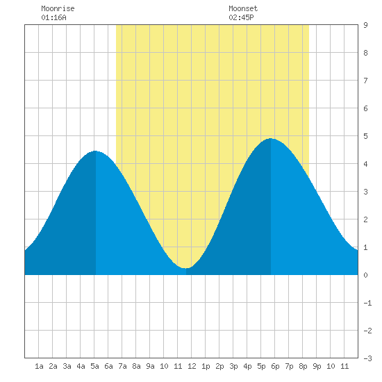Edwards Creek tide chart for Thursday, July 21, 2022