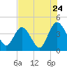 Edwards Creek tide chart for Sunday, July 24, 2022