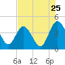Edwards Creek tide chart for Monday, July 25, 2022