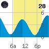 Edwards Creek tide chart for Thursday, July 28, 2022