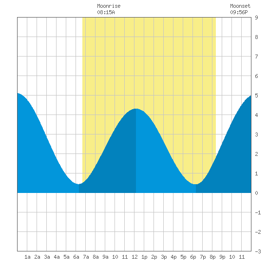 Edwards Creek tide chart for Saturday, July 30, 2022
