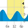 Edwards Creek tide chart for Monday, July 4, 2022
