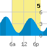 Edwards Creek tide chart for Tuesday, July 5, 2022