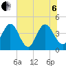 Edwards Creek tide chart for Wednesday, July 6, 2022