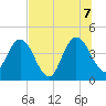 Edwards Creek tide chart for Thursday, July 7, 2022