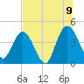 Edwards Creek tide chart for Saturday, July 9, 2022