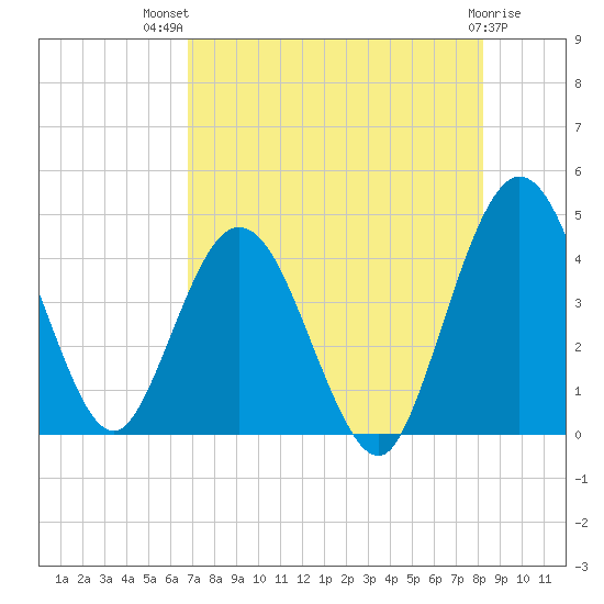 Edwards Creek tide chart for Wednesday, August 10, 2022
