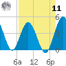 Edwards Creek tide chart for Thursday, August 11, 2022