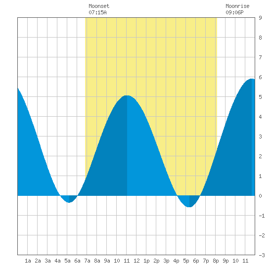 Edwards Creek tide chart for Friday, August 12, 2022