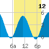 Edwards Creek tide chart for Friday, August 12, 2022