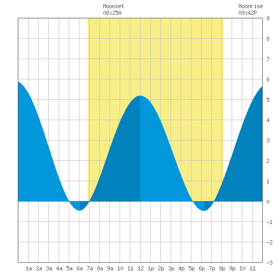 Edwards Creek tide chart for Saturday, August 13, 2022