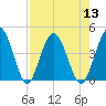 Edwards Creek tide chart for Saturday, August 13, 2022
