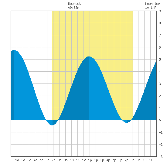 Edwards Creek tide chart for Sunday, August 14, 2022