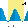 Edwards Creek tide chart for Sunday, August 14, 2022