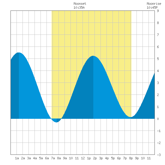 Edwards Creek tide chart for Monday, August 15, 2022