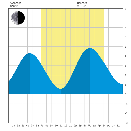 Edwards Creek tide chart for Friday, August 19, 2022