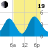 Edwards Creek tide chart for Friday, August 19, 2022