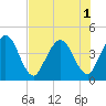 Edwards Creek tide chart for Monday, August 1, 2022