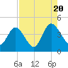 Edwards Creek tide chart for Saturday, August 20, 2022