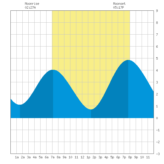 Edwards Creek tide chart for Monday, August 22, 2022