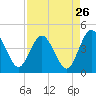 Edwards Creek tide chart for Friday, August 26, 2022
