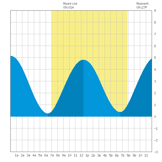 Edwards Creek tide chart for Monday, August 29, 2022