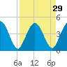 Edwards Creek tide chart for Monday, August 29, 2022