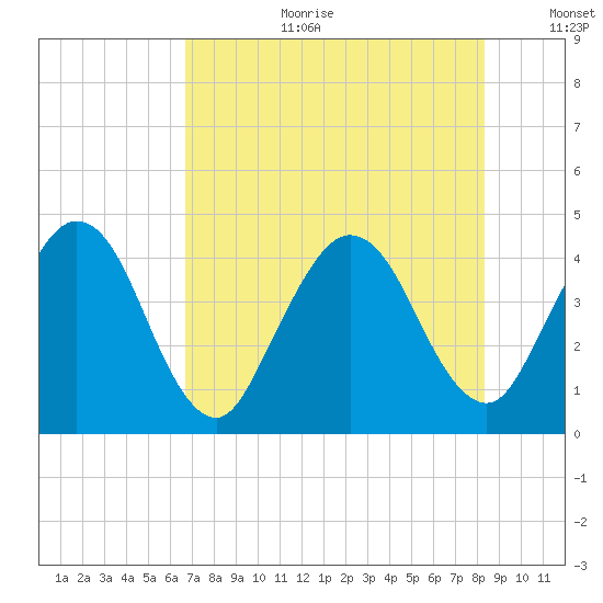 Edwards Creek tide chart for Tuesday, August 2, 2022