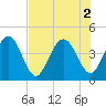 Edwards Creek tide chart for Tuesday, August 2, 2022