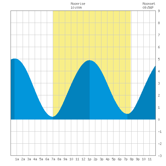 Edwards Creek tide chart for Tuesday, August 30, 2022
