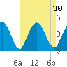 Edwards Creek tide chart for Tuesday, August 30, 2022