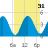 Edwards Creek tide chart for Wednesday, August 31, 2022