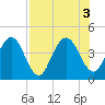 Edwards Creek tide chart for Wednesday, August 3, 2022
