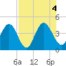 Edwards Creek tide chart for Thursday, August 4, 2022
